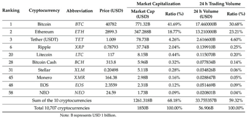 the table shows the ratio of market capitalization and trading volumes of the ten most famous cryptocurrencies (the figures are given for February 18, 2022)