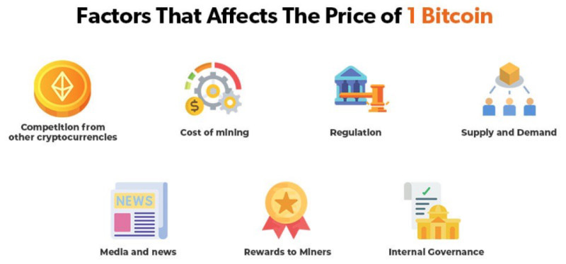 The illustration shows what factors influence the value of bitcoin