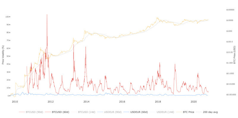 The illustration shows how the price of bitcoin changed over the ten years from 2010 to 2020