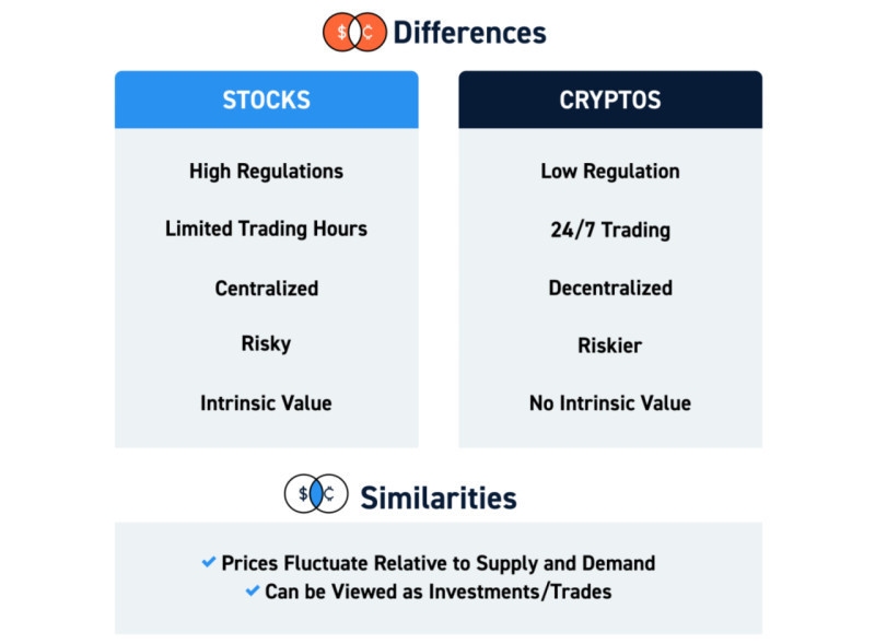 the illustration shows the differences and similarities between securities and cryptocurrencies