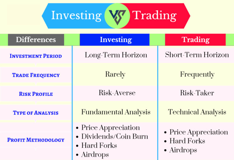 the image demonstrates the main differences between cryptocurrency trading and investing