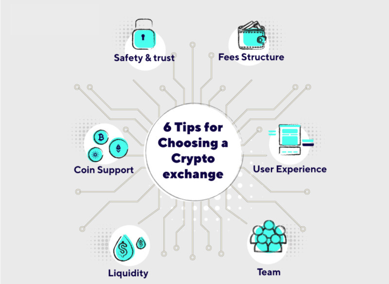 the image shows the basic criteria for selecting a trading platform for trading cryptocurrencies