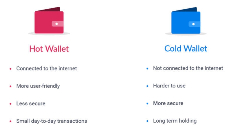 the image shows the differences between "hot" and "cold" wallets for storing cryptocurrencies