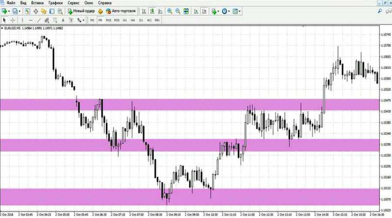 The impulse level includes flats fixed on short timeframes