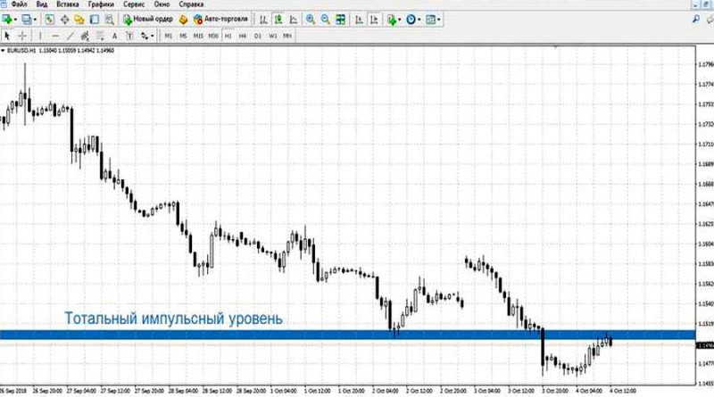 A breakout of the total impulse level by price is a signal to open a trade in the "Sniper" strategy