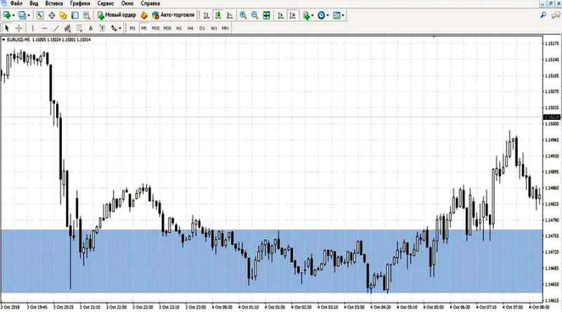 The consolidation zone is formed at night, after the end of the American trading session