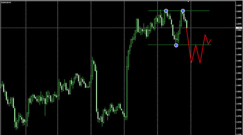 Sniper X Strategy: breaking the boundaries of the flat level is a signal to open a position