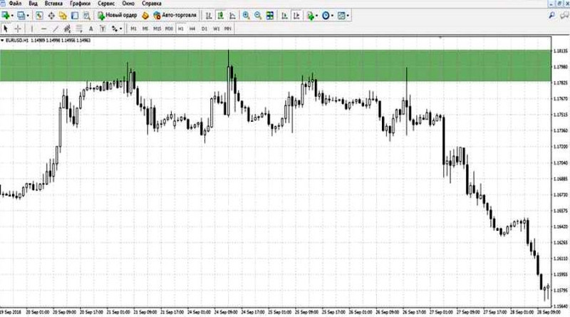 At a sharp trend change level, the trend switches to the opposite