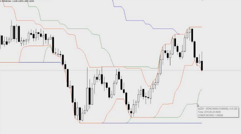 Turtle Strategy: Short-term entry is made when breaking through the 20-day Donchian channel