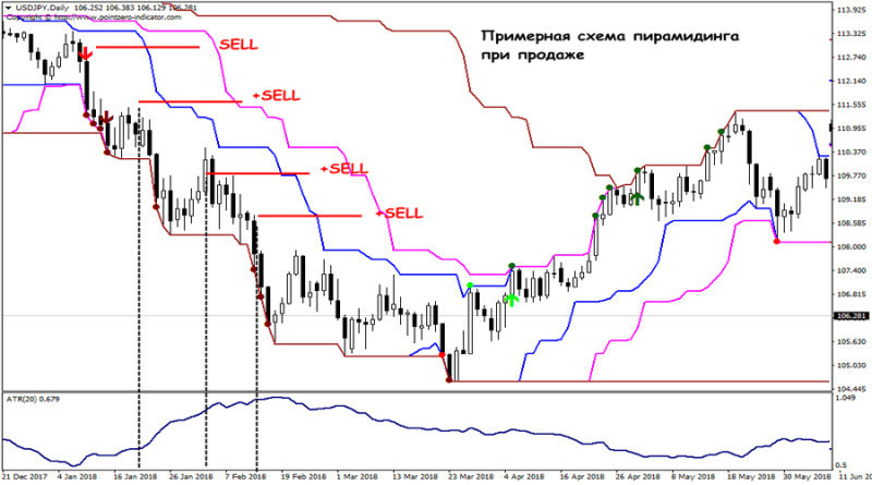 When implementing the Turtle strategy, pyramiding is used – adding orders as the trend develops