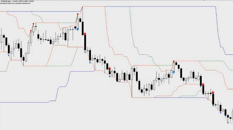 Entry into short positions according to the Turtle strategy occurs near red arrows