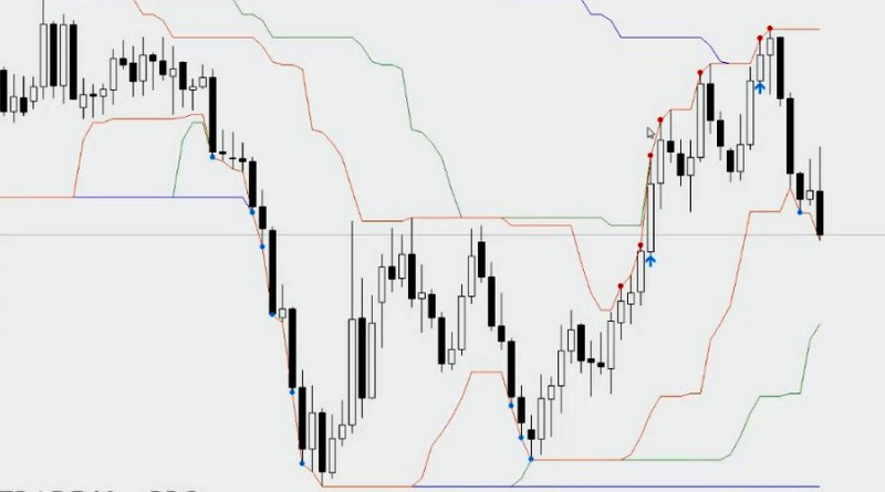 The Classic Turtle Trader indicator marks entry and exit points with arrows