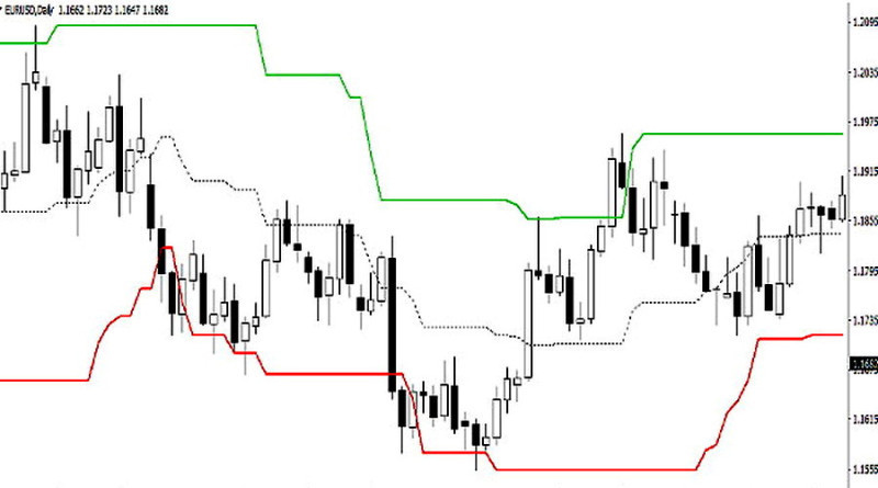 The Donchian Channels indicator draws Donchian channels on the chart