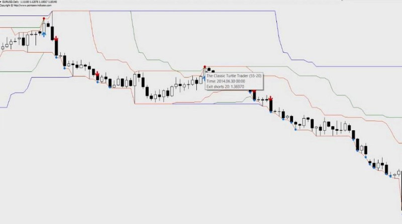 Exiting short positions according to the Turtle system is done near blue arrows