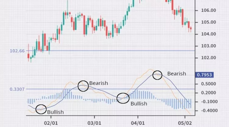 The crossing of the main and signal lines of the MACD indicator is a recommendation to open positions