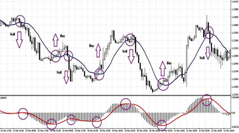  MACD     Moving Average