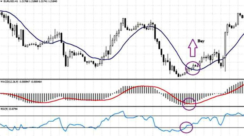 The MACD indicator can be used in conjunction with the Relative Strength Index