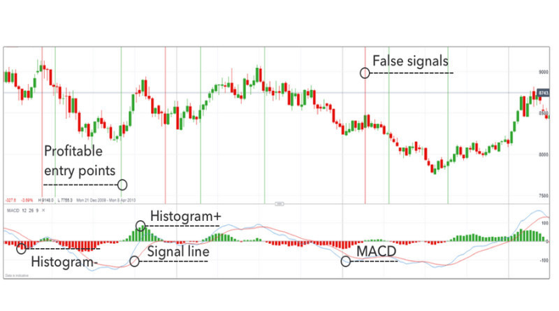 When implementing the crossover method, it is important to filter out false signals from the MACD indicator