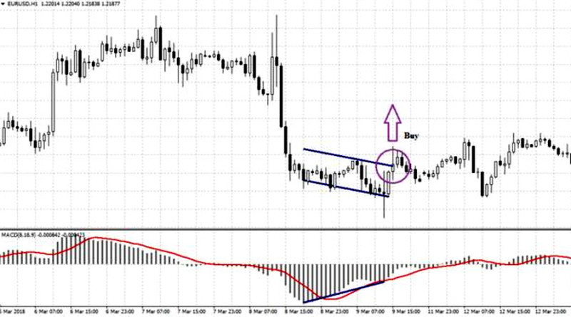 Bullish divergence occurs when the height of the MACD histogram bars increases, while the price is decreasing