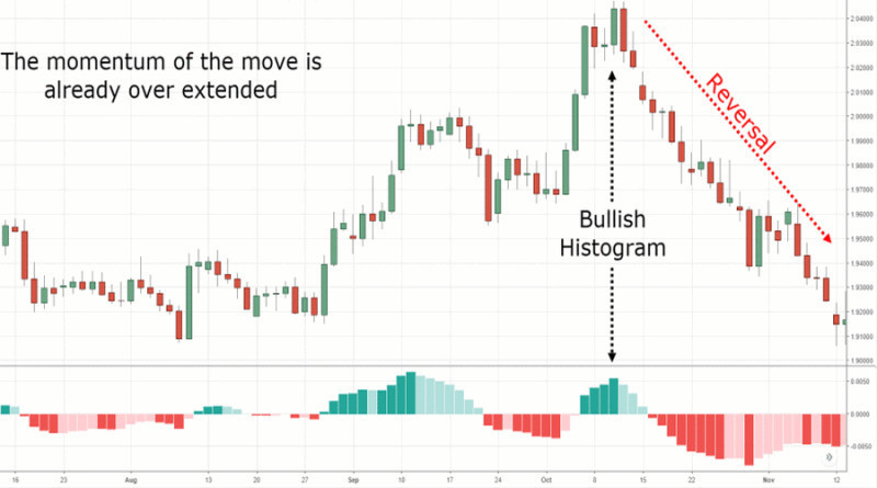 When making trading decisions with the MACD indicator, it is important to pay attention to the histogram dynamics