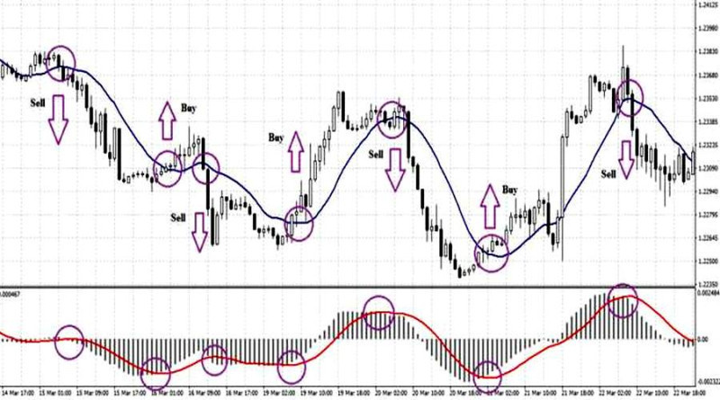 The MACD indicator can be used alongside the Moving Average