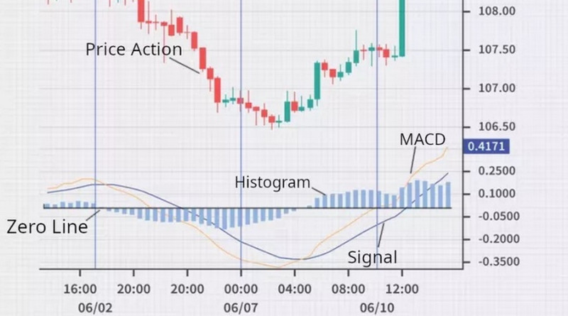 The MACD indicator consists of a histogram and two lines: signal and main