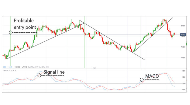 The crossing of the MACD's signal or main line at the zero level can be taken as a signal to enter