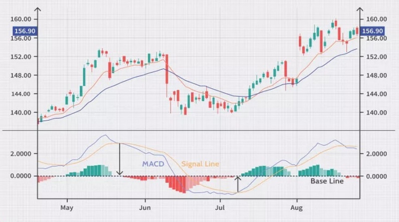 The MACD indicator consists of a histogram and two lines: signal and main