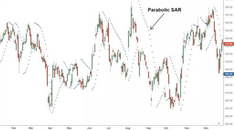 The Parabolic SAR indicator: in a bullish trend, it is located below the price chart, in a bearish trend - above it