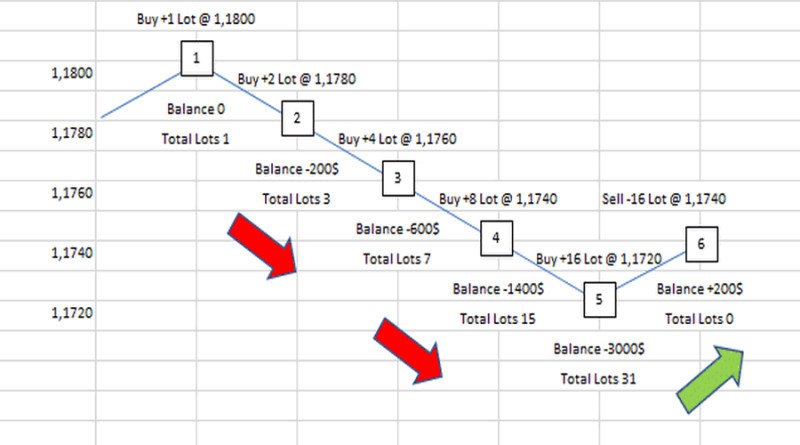 The Martingale strategy involves doubling the volume of the trade after a loss