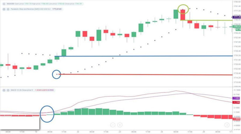 "Good Martin" Strategy: an entry is made when the Parabolic SAR breaks and the MACD histogram crosses the zero level