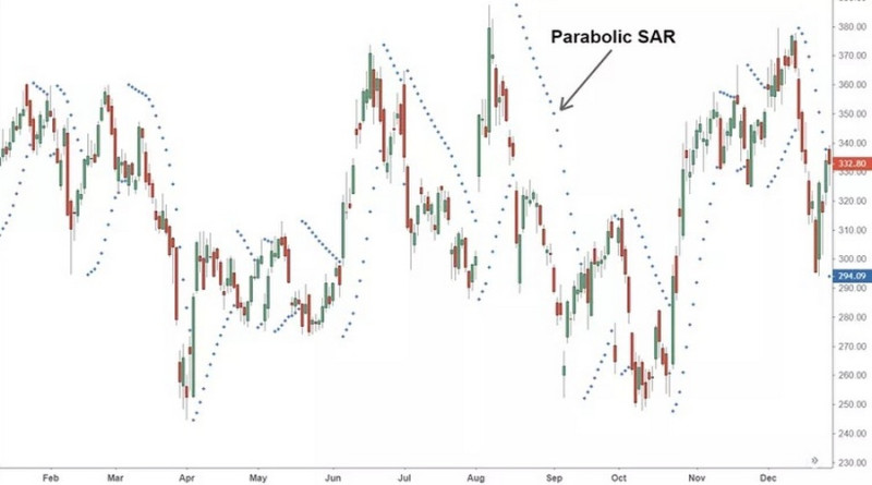  Parabolic SAR:       ,     