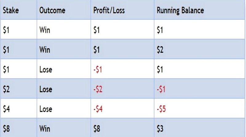 The Martingale method suggests doubling the volume of a position after incurring a loss