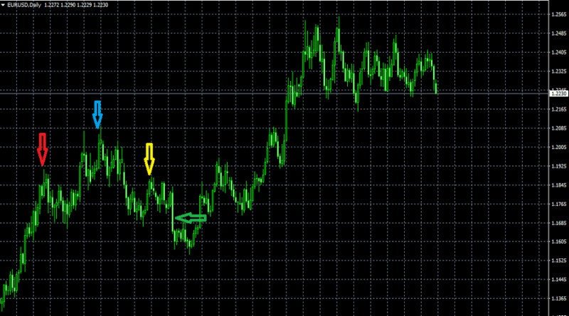 When implementing the Martingale strategy, the "Head and Shoulders" pattern is often used