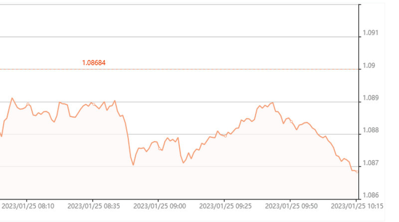 The EUR/USD pair chart is used when trading using the Martingale strategy