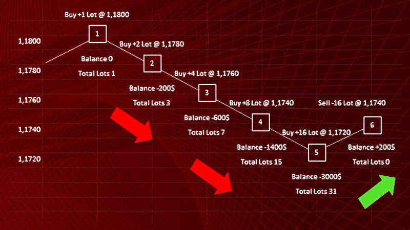 Martingale Strategy