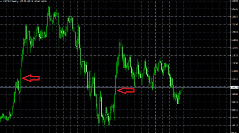 The USD/JPY chart shows that sometimes the price moves in one direction for a long time; in this case, using Martingale is not recommended