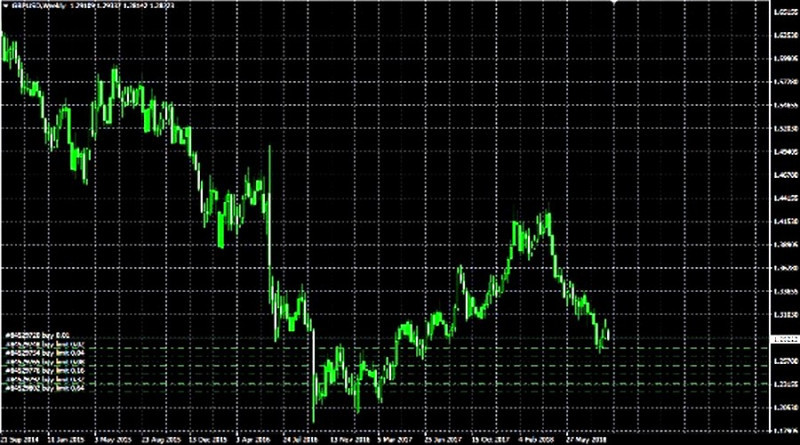 The Martingale method proves effective in the absence of a clearly defined trend