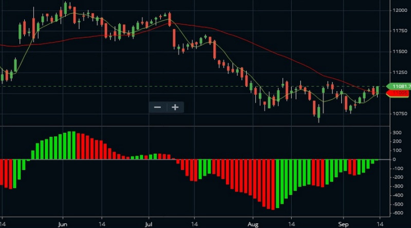 The Awesome Oscillator can be used as part of the "Alligator" strategy