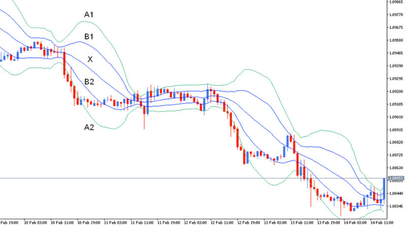 In trading, you can use double Bollinger Bands