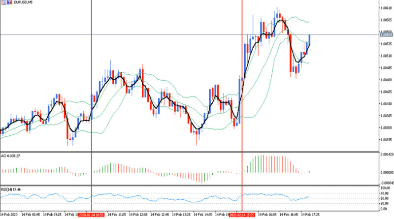         Awesome Oscillator, RSI  EMA