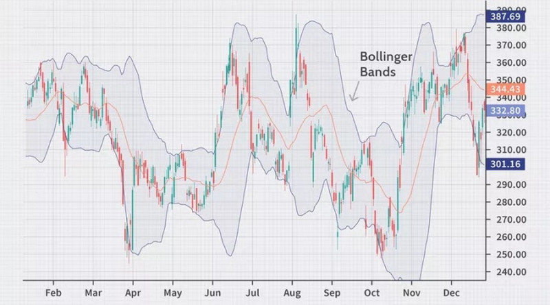 Bollinger Bands display all market situation changes