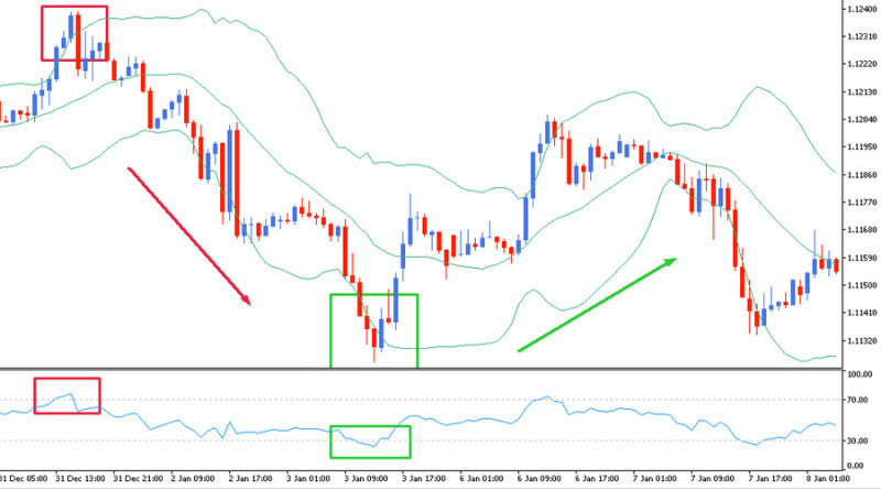 Bollinger Bands can be used in conjunction with the RSI indicator to determine optimal trade entry points