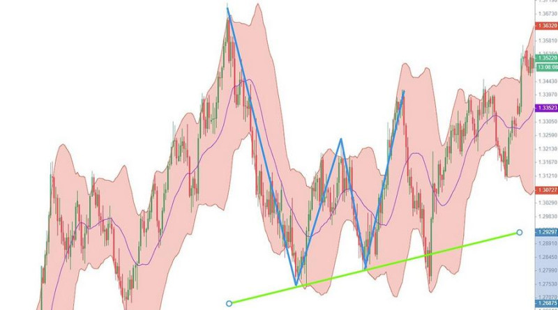 A W-shaped pattern on the chart indicates the beginning of a bullish trend