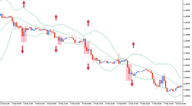 The price crossing the lower Bollinger Band indicates a bearish trend