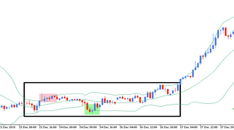 During a range-bound (or flat) market, Bollinger Bands move almost parallel to the horizontal axis