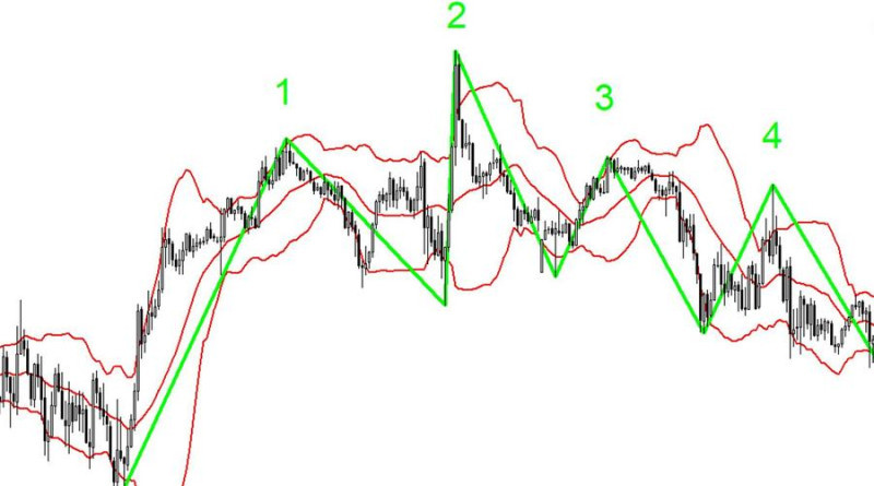 After the formation of an M-shaped pattern, a downward trend is often observed