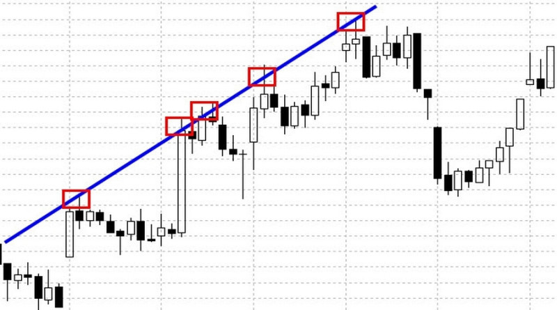 In a bullish trend, dynamic levels are most often used