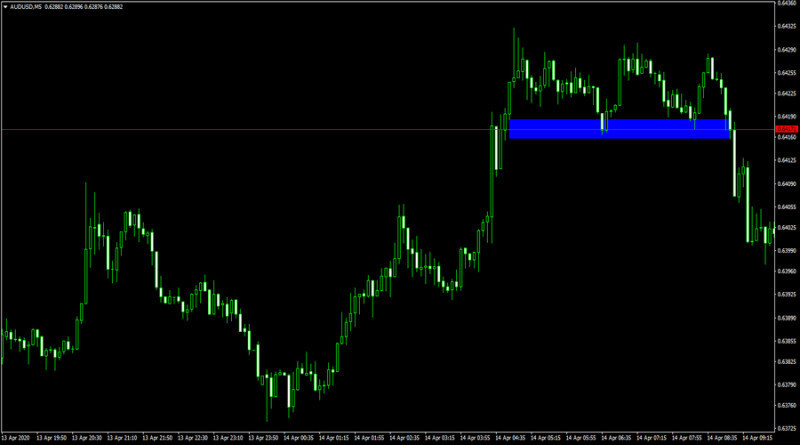 The breakout strategy involves trading after the price crosses support or resistance levels