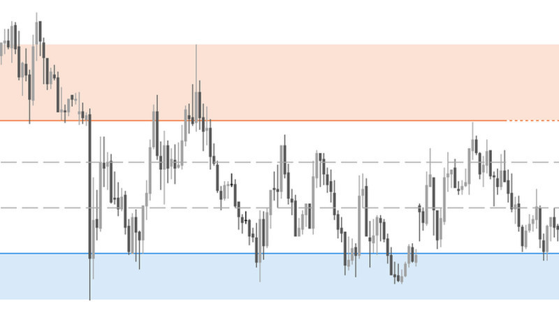 The bounce strategy involves buying when the price reaches a support level and selling when it bounces off resistance